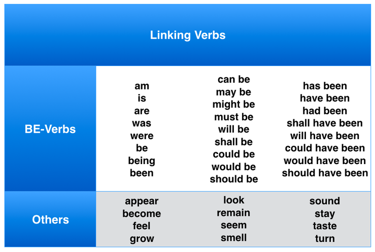verb-types-complements